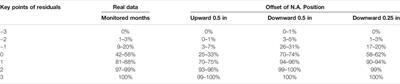 Monitoring Neutral Axis Position Using Monthly Sample Residuals as Estimated From a Data Mining Model